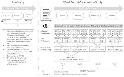 Development of individual competencies and team performance in interprofessional ward rounds: results of a study with multimodal observations at the Heidelberg Interprofessional Training Ward